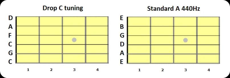 Optymalne struny do drop C - wszystko o grubościach i brzmieniu gitary