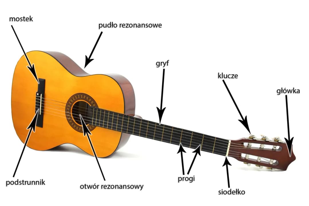 Gitara klasyczna: Poznaj budowę i sekrety tego instrumentu