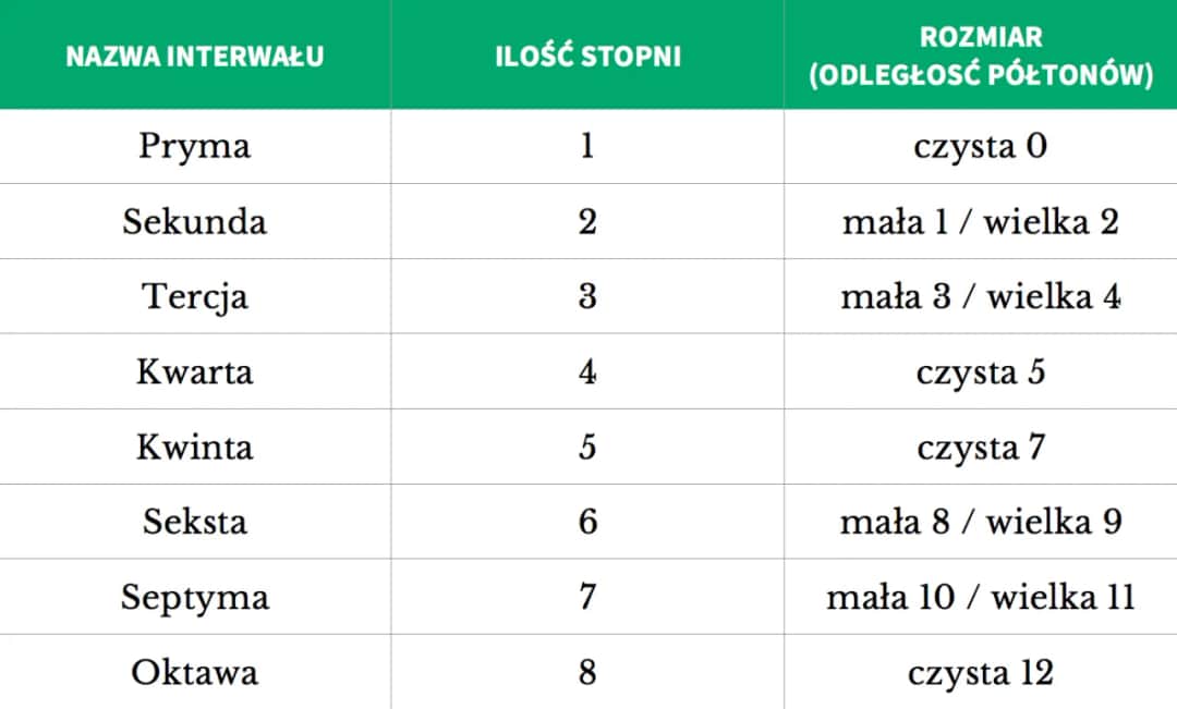 Interwały Muzyczne: Klucz do Zrozumienia Teorii i Harmonii